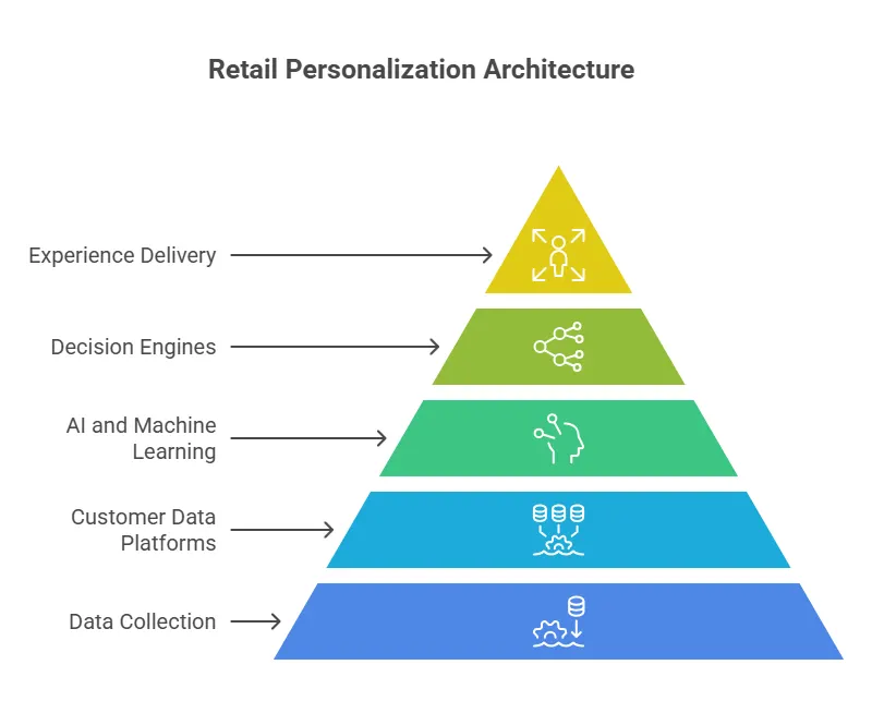 retail personalization architecture