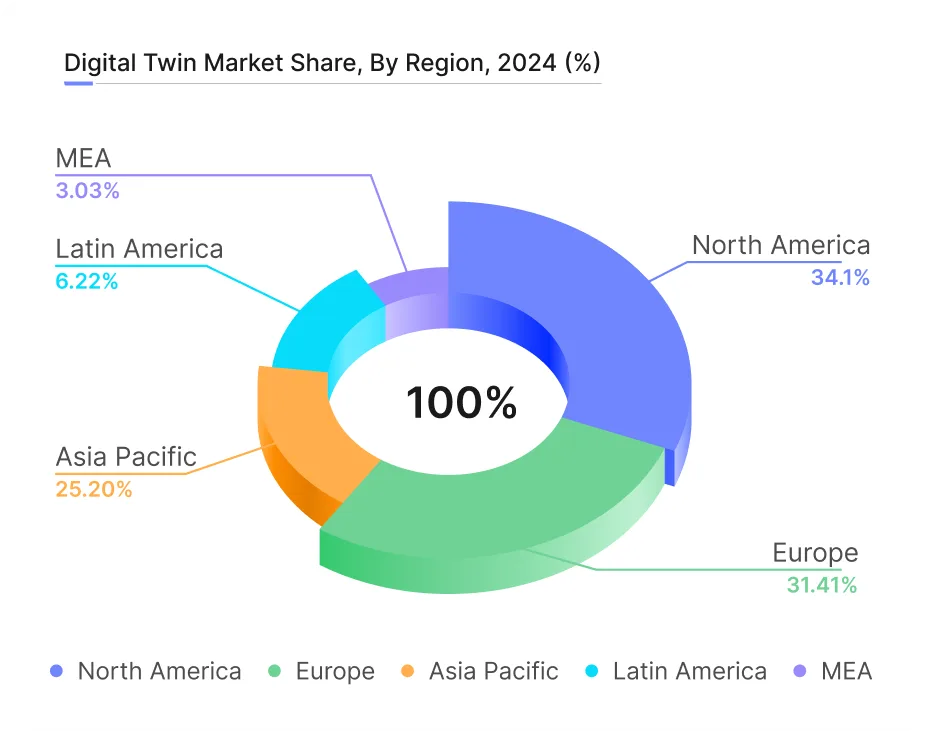 digital twin market share