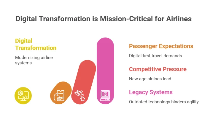 digital transformation is mission critical for airlines