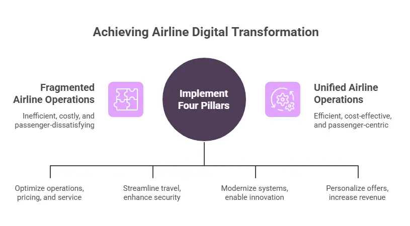 achieving airline digital transformation