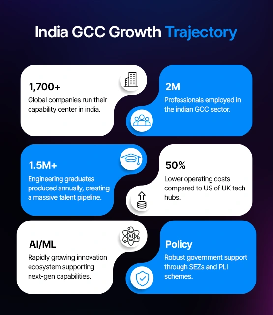 Why Is India the Leading Destination for Global Capability Centers?