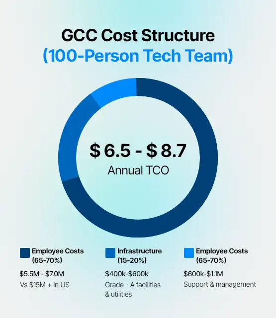 gcc cost structure