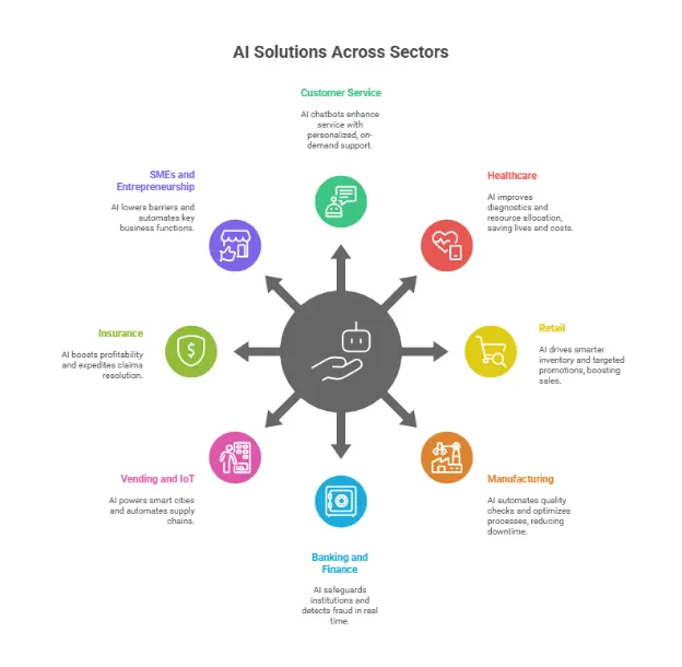 ai solutions across sectors