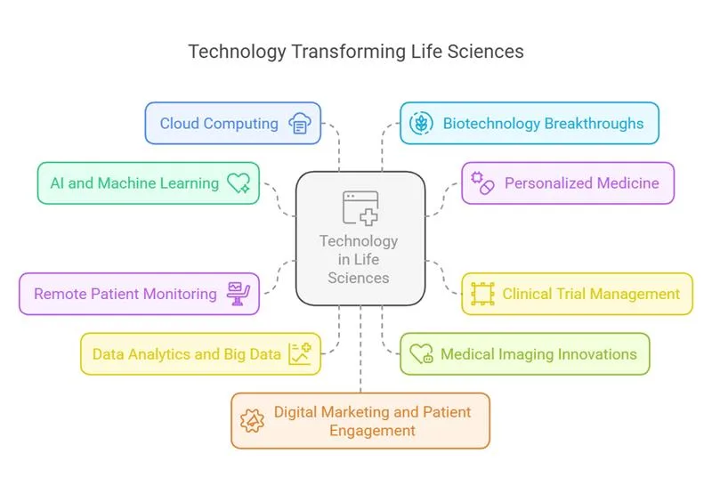 technology transforming life sciences
