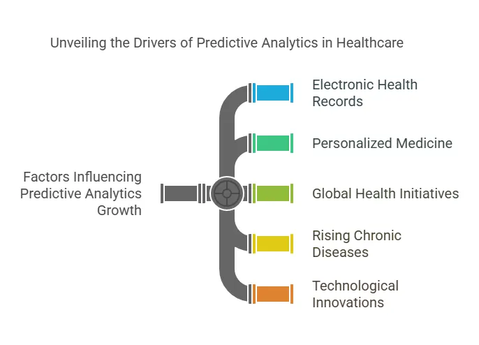 unveiling the drivers of predictive analytics in healthcare