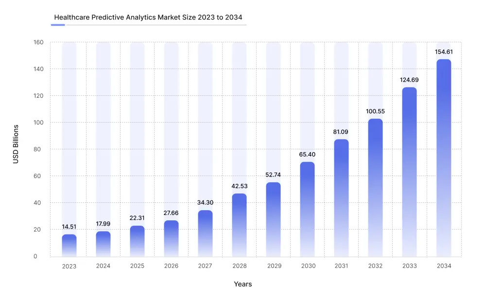 healthcare predictive analytics market size 2023 to 2034