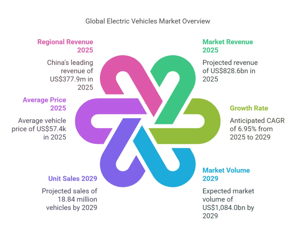 global electric vehicles market overview
