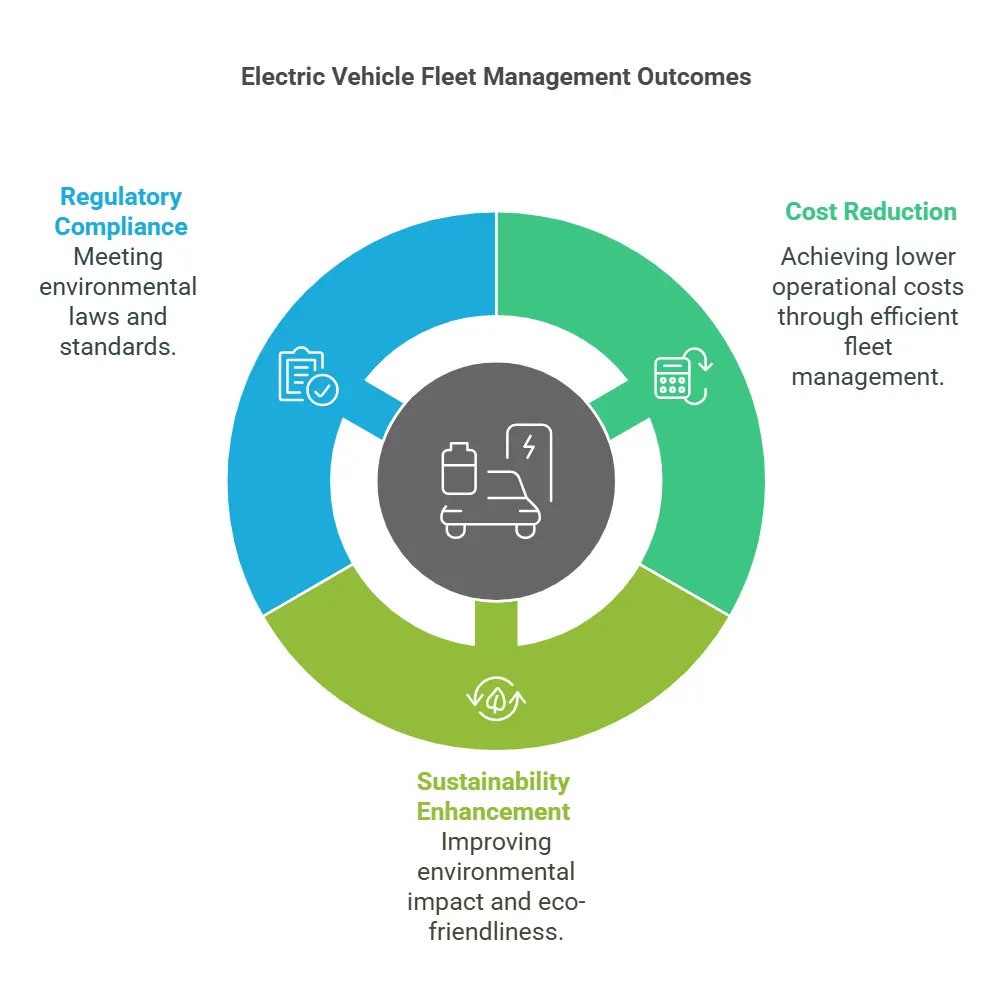 electric vehicle fleet management outcomes