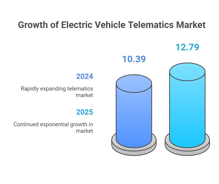 growth of electric vehicle telematics market