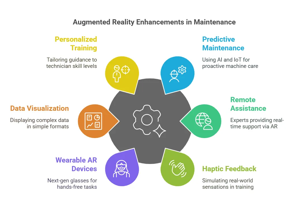 augmented reality enhancements in maintenance
