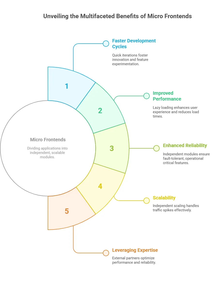 unveiling the multifaceted benefits of micro frontends