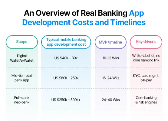 real banking app development costs and timelines