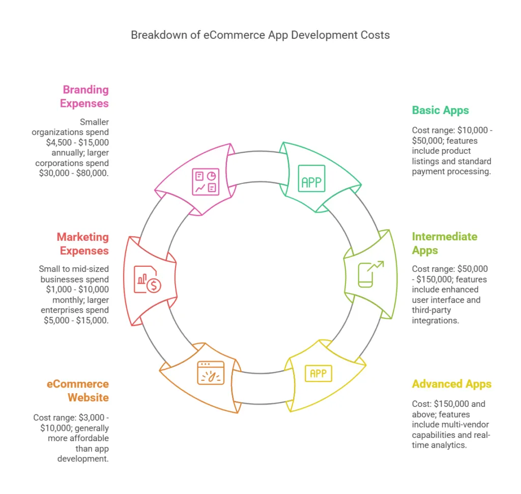 breakdown of ecommerce app development costs