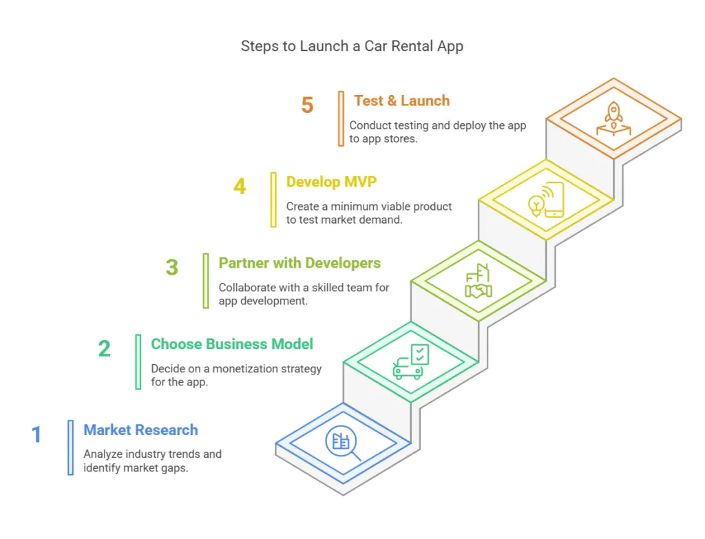 steps to launch a car rental app