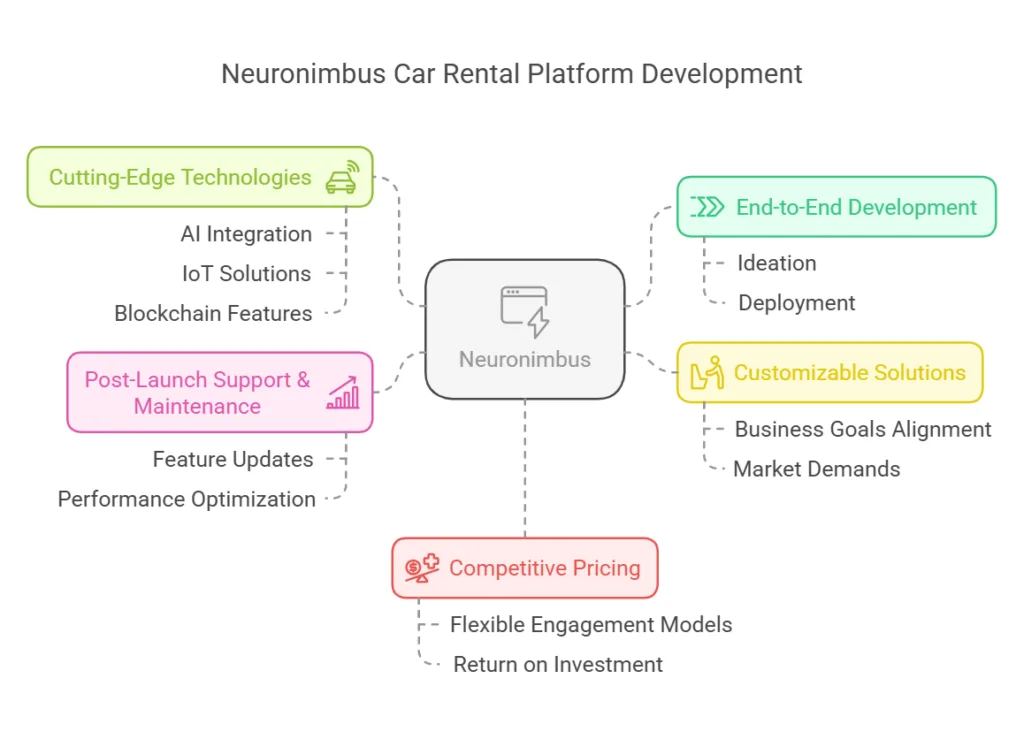 car rental platform development