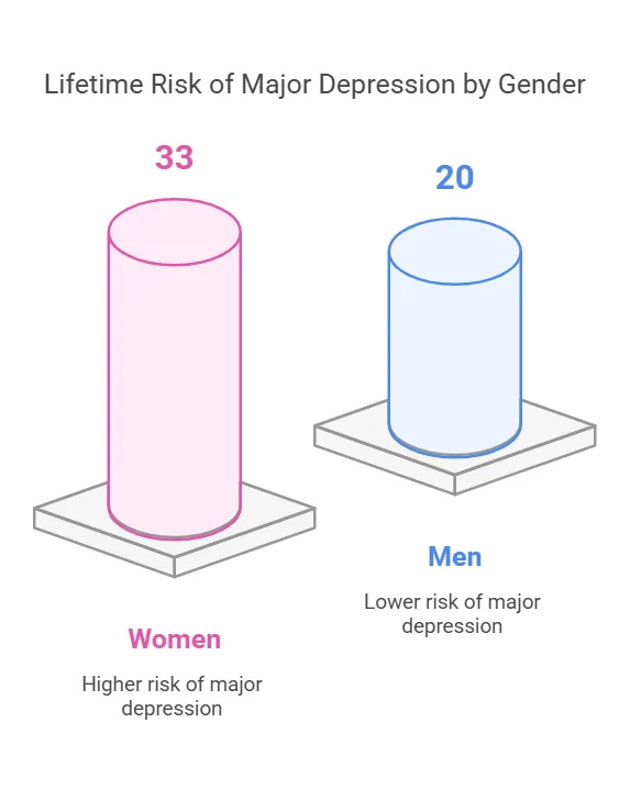 lifetime risk of major depression by gender