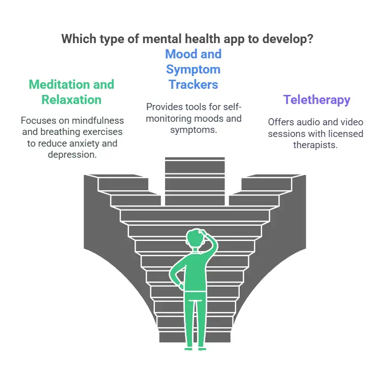 which type of mental health app to develop?