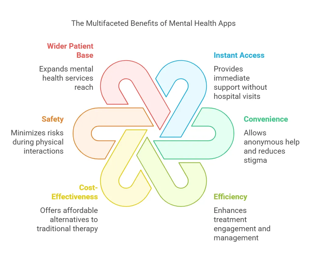 multifaceted benefits of mental health apps