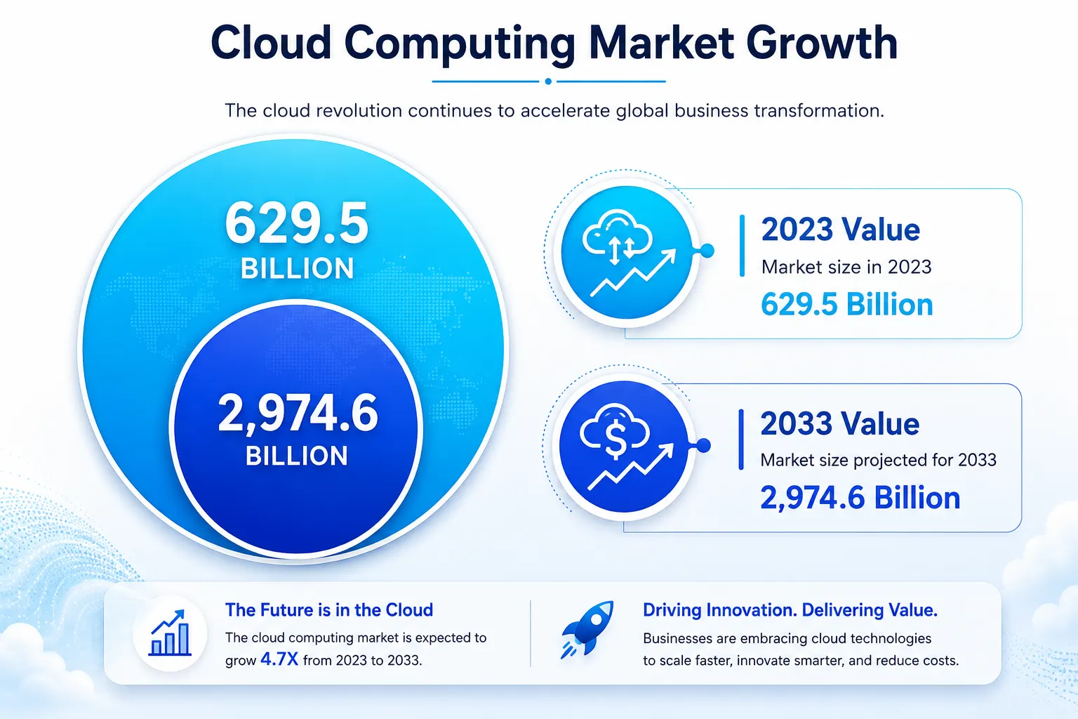 cloud computing market growth