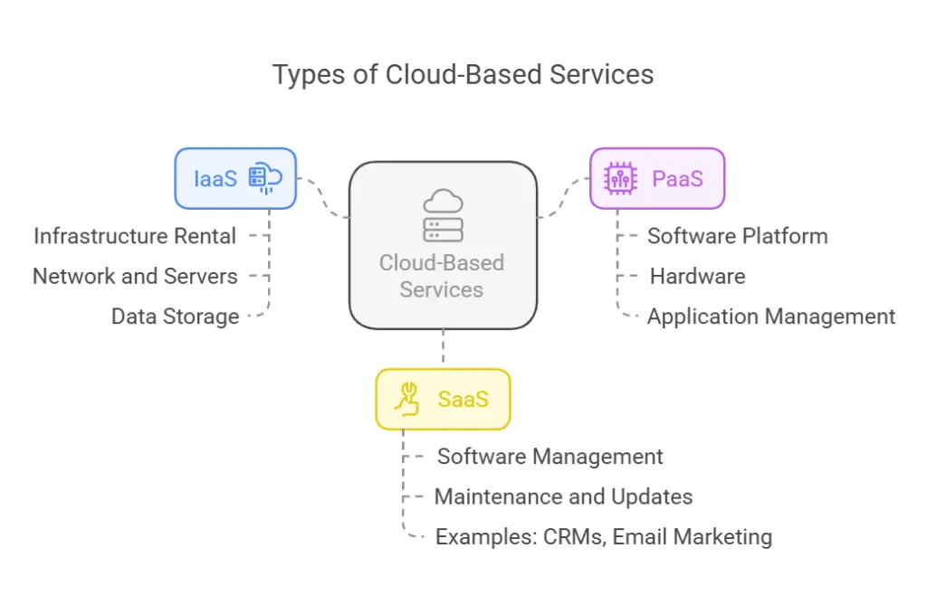 types of cloud-based services