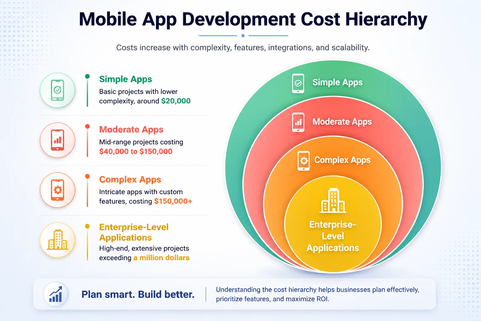 mobile app development cost hierarchy