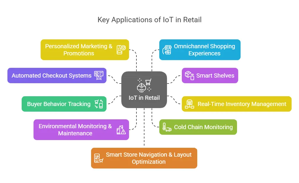 key applications of iot in retail