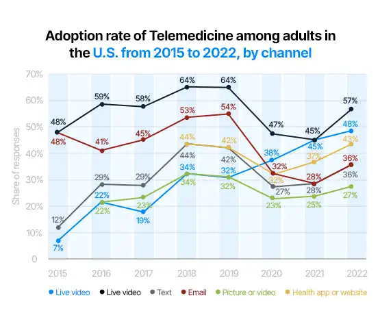 adoption rate of telemedicine among adults