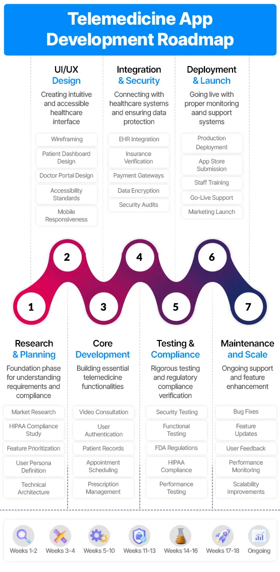 telemedicine app development roadmap