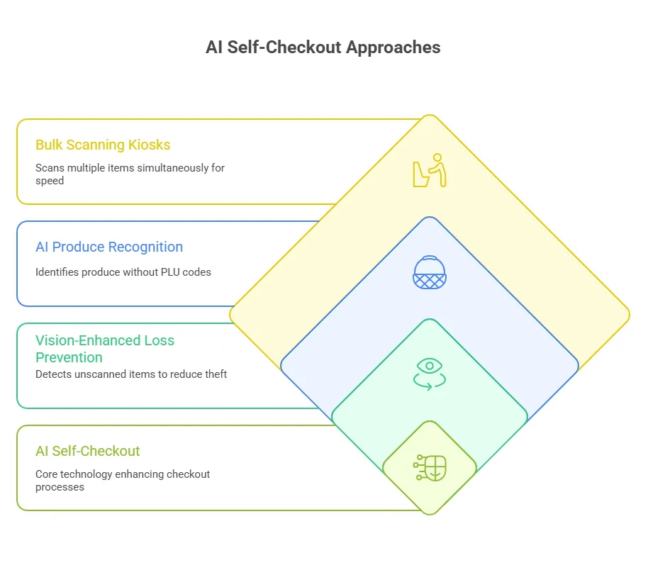 ai self- checkout approaches