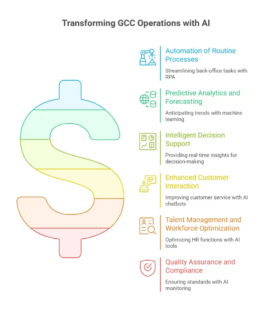 transforming gcc operations with ai