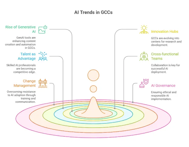 ai trends in gccs
