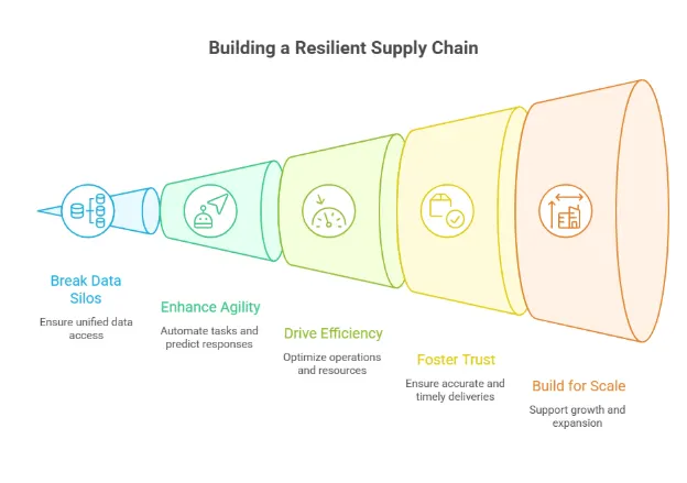 building a resilient supply chain