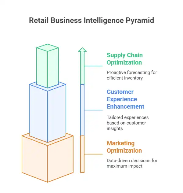 retail business intelligence pyramid