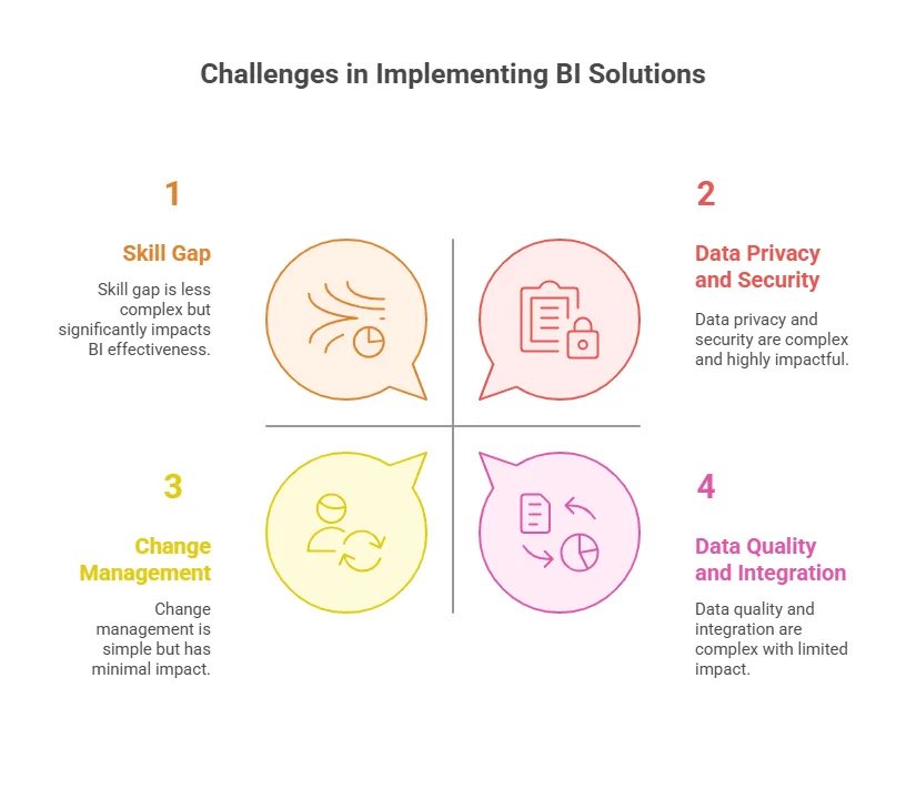 challenges in implementing bi solutions
