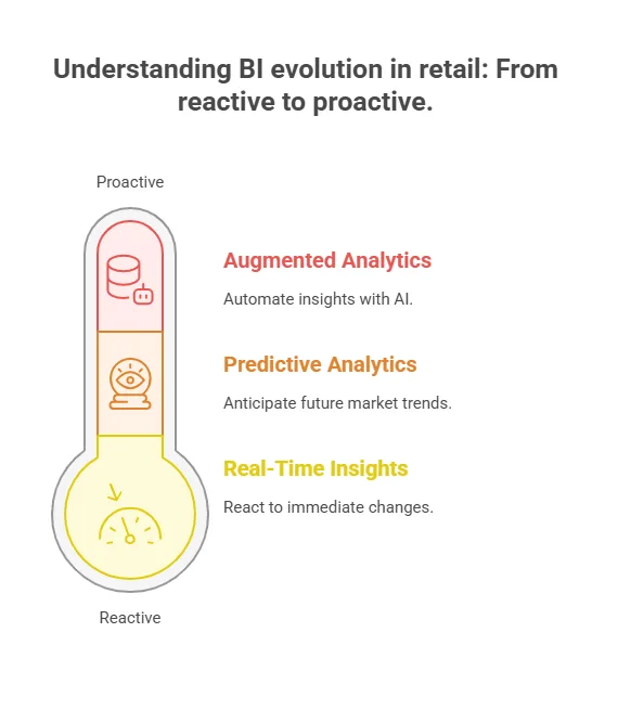 understanding bi evolution in retail
