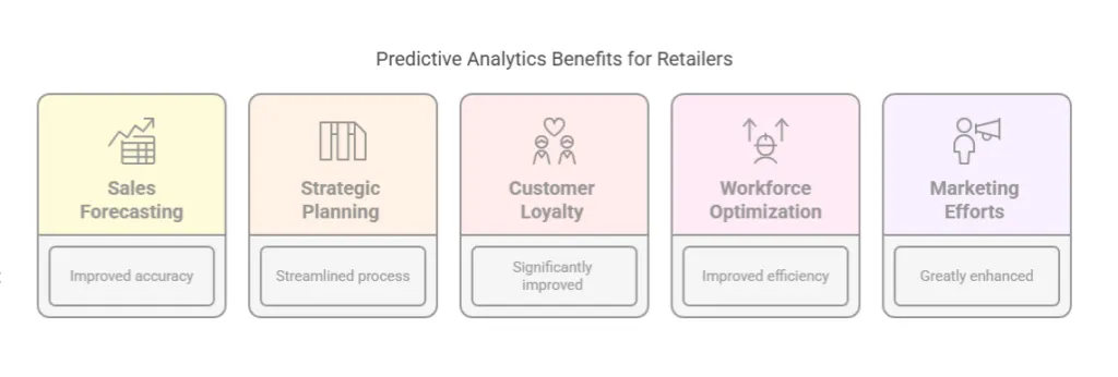predictive analytics benefits for retailers