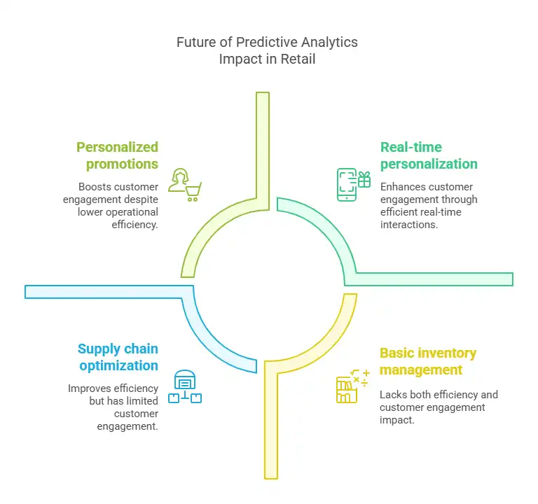 Future of Predictive Analytics in Retail