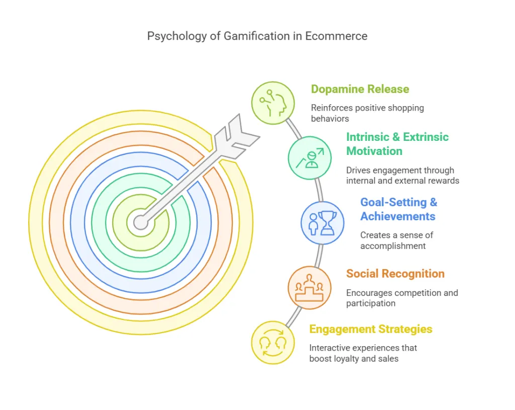 psychology of gamification in ecommerce