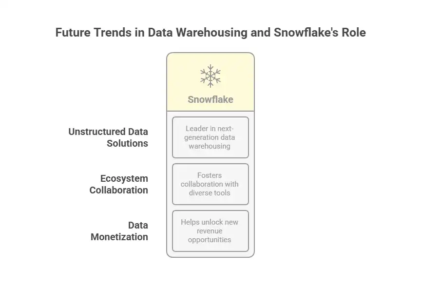 future trends in data warehousing and snowflake's role