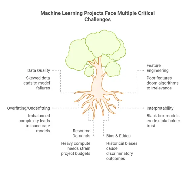 machine learning projects face multiple critical challenges