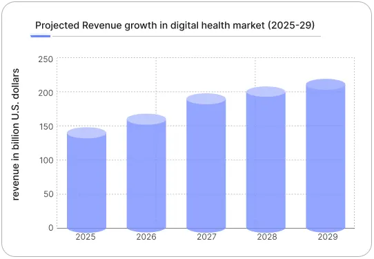 projected revenue growth in digital health market