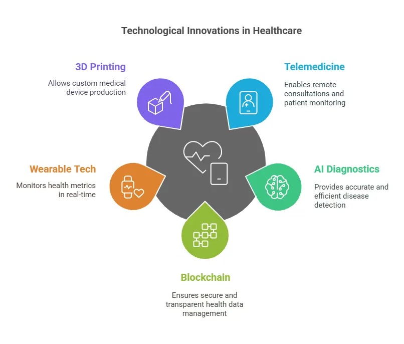 technological innovations in healthcare
