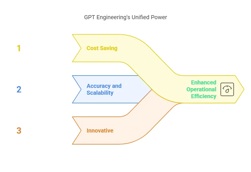gpt enineering unifed power