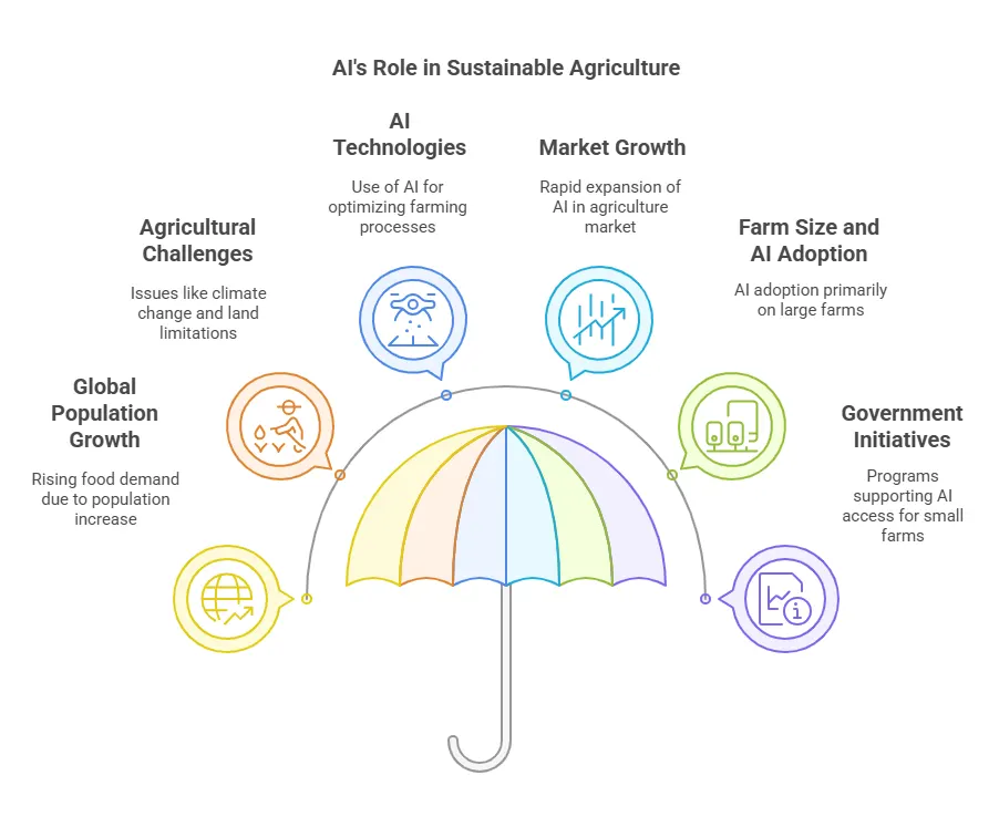 ai's role in sustainanable agriculture