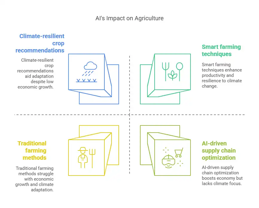 ai's impact on agriculture