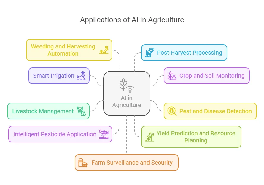 application of ai in agriculture