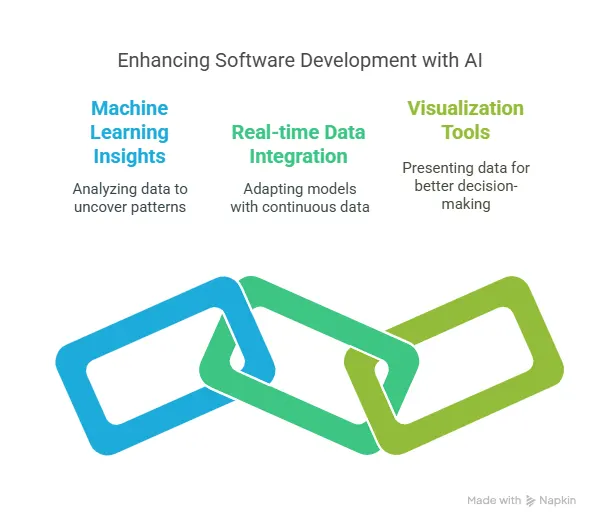 enhancing software development with ai