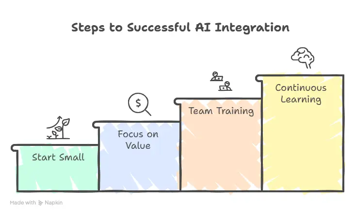 steps to successful ai integration