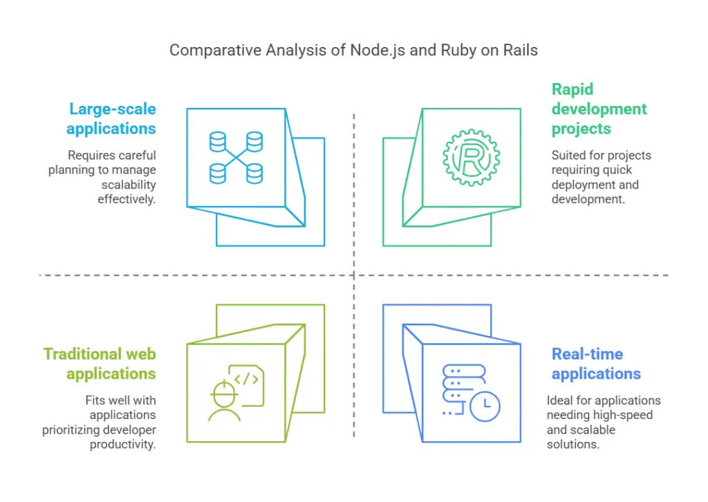 comparative analysis of node.js and ruby on rails