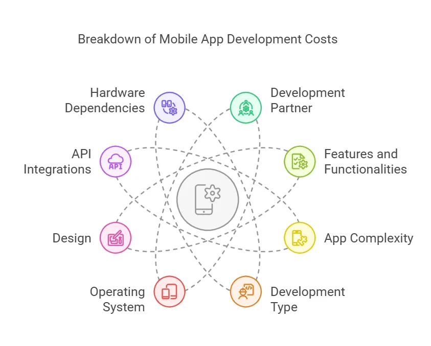 breakdown of mobile app development costs